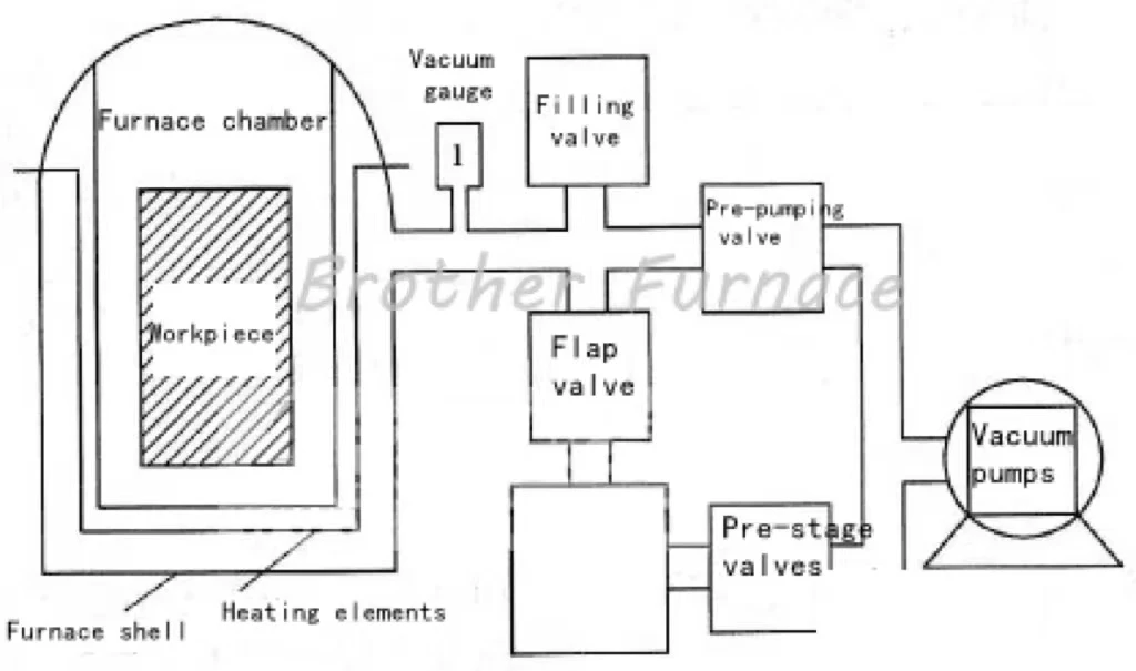 vacuum furnace stucture