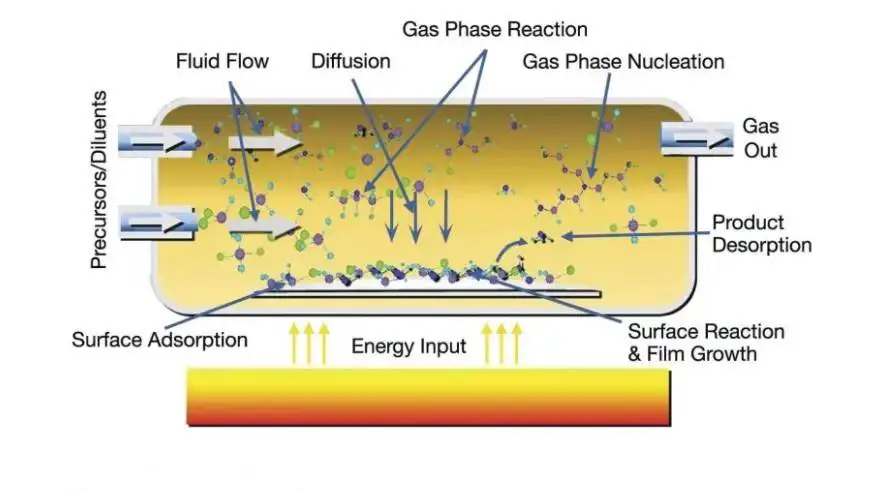 Thin film deposition