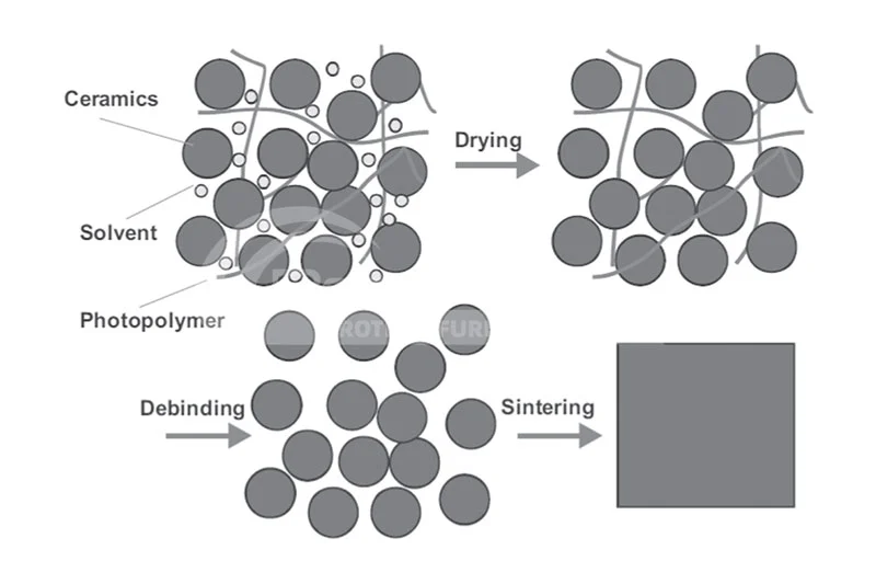 Debinding and Sintering of Ceramics